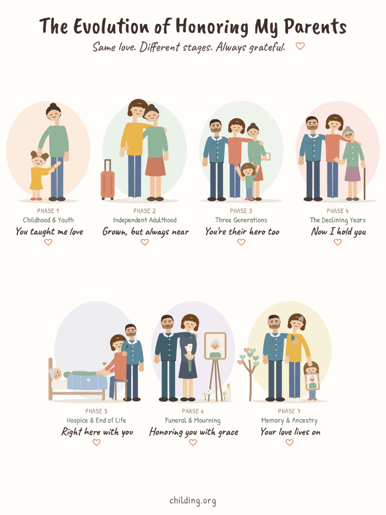 The Evolution of Honoring My Parents - The 7 Phases of Childing